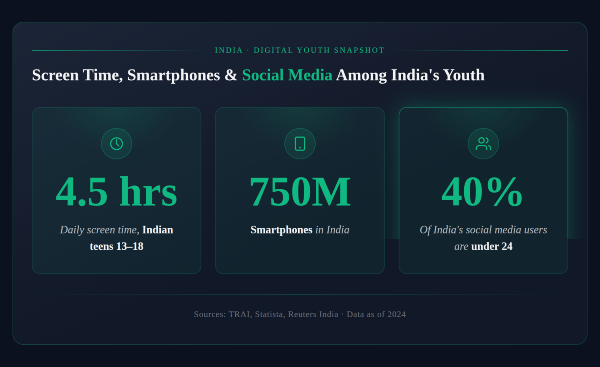 screen-time-smartphones-among-indian-youth screen-time-smartphones-among-indian-youth