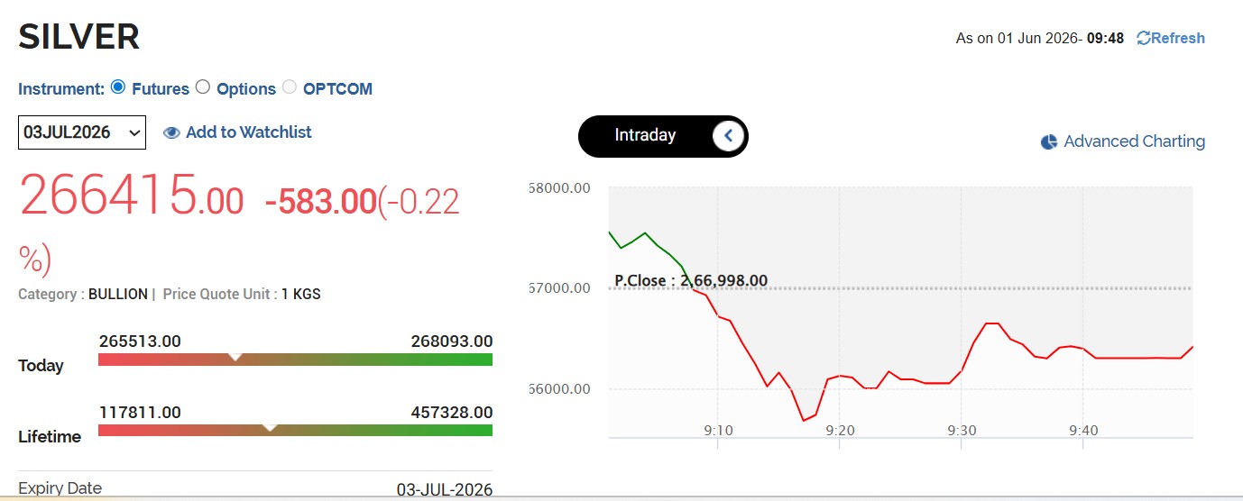 Silver Rates Today Live Updates: MCX Silver Drops
