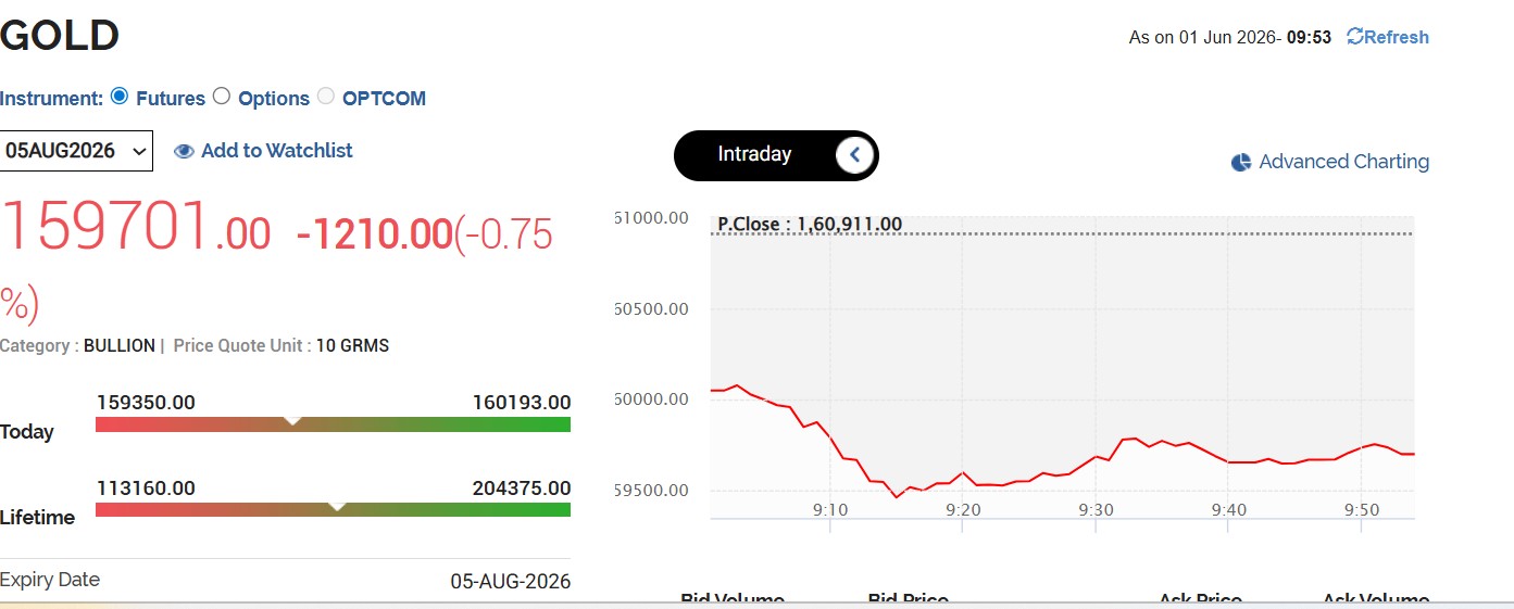 Gold Rates Today Live Updates: MCX Gold Price Crashes