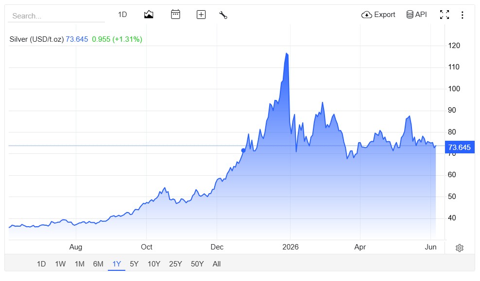 Silver Rates Today Live: Spot Silver Rose By Over 1%, Outperforming Gold