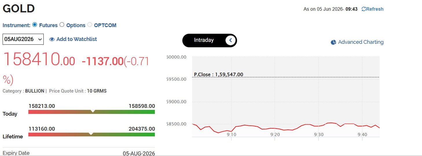 Live Gold Rates Today: MCX Gold Nosedives
