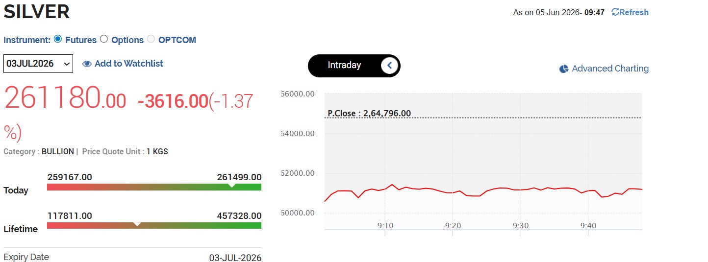 Live Silver Rates Today: MCX Silver Crashes By Rs 3,700