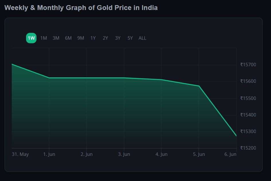 Live Gold Rates Today: Check Weekly Movement In Gold