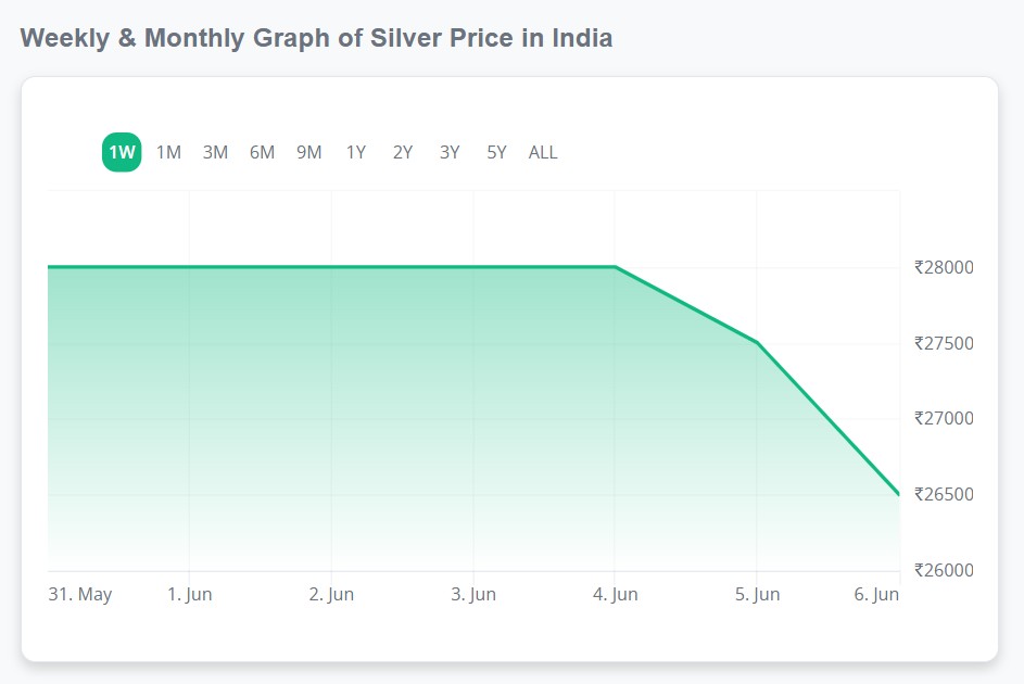 Live Silver Rates Today: Movement Of Silver Prices In India This Week