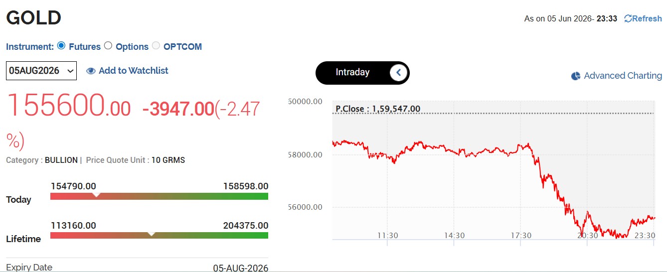 Live Gold Rates Today: MCX Gold Ends Week Below Rs 1.56 Lakh