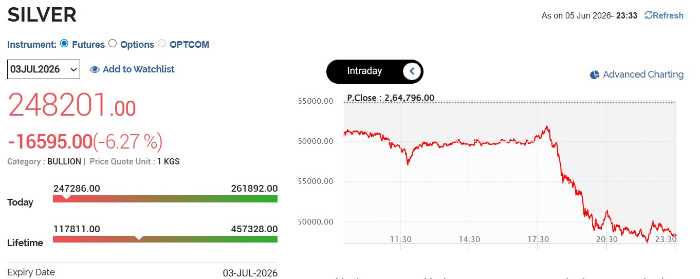 Live Silver Rates Today: MCX Silver Price Collapses Sharply This Week