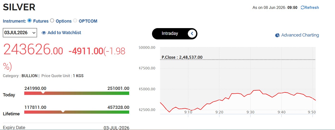 Live Silver Rates Today: MCX Silver Nosedives By Over Rs 6,500
