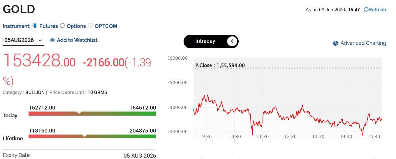 Live Gold Rates Today: MCX Gold Extends Losses