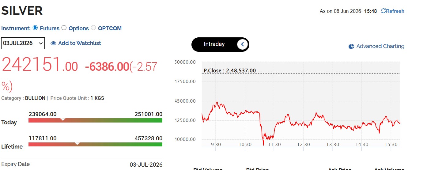 Live Silver Rates Today: MCX Silver Price Collapses By Rs 6,400