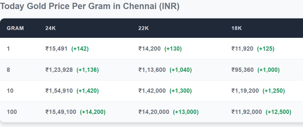Live Gold Rates Today: Chennai Gold Soars After Rs 61,100 Crash In 8 Days