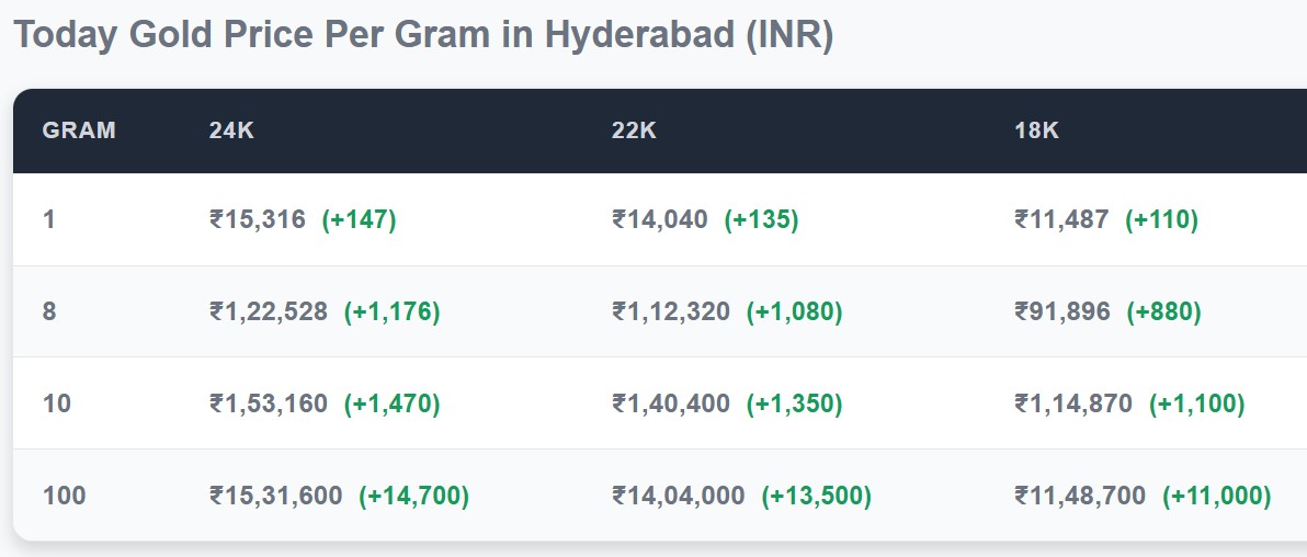 Live Gold Rates Today: First Hike In Gold Rates Of Hyderabad In June 2026
