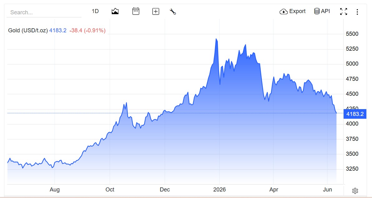 Live Gold Rates Today: Spot Gold Collapses Below 4,200