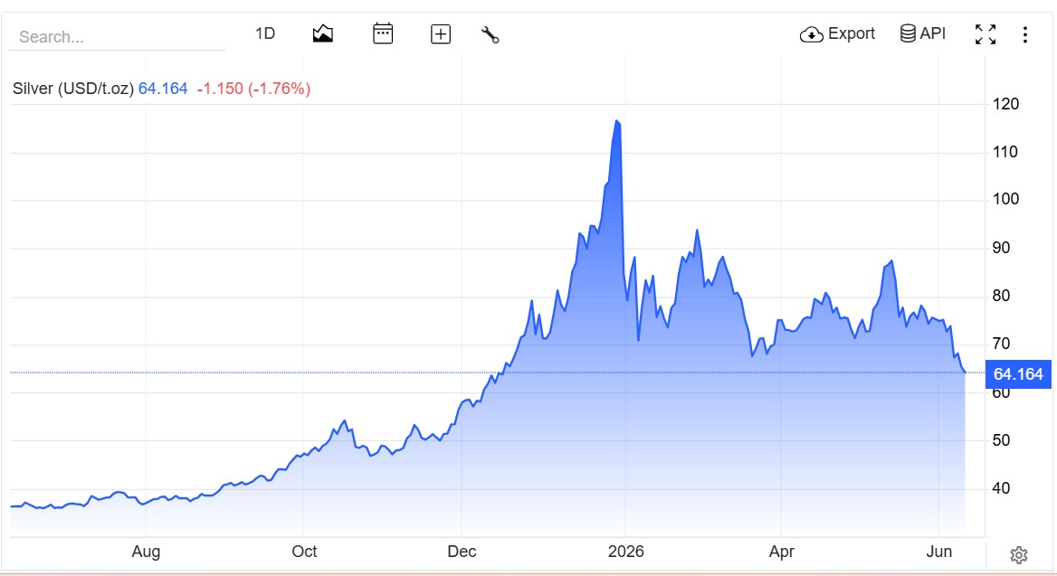 Live Silver Rates Today: Spot Silver Erases  Mark