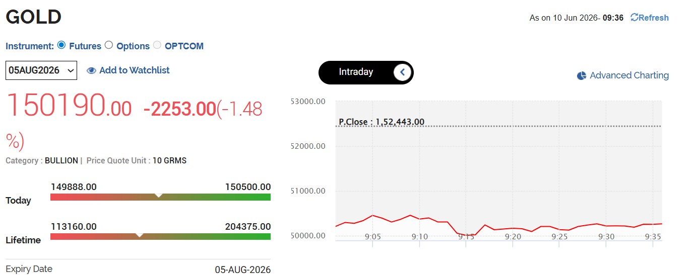 LIVE Gold Rates Today: MCX Gold Crashes To Hit Rs 1.50 Lakh