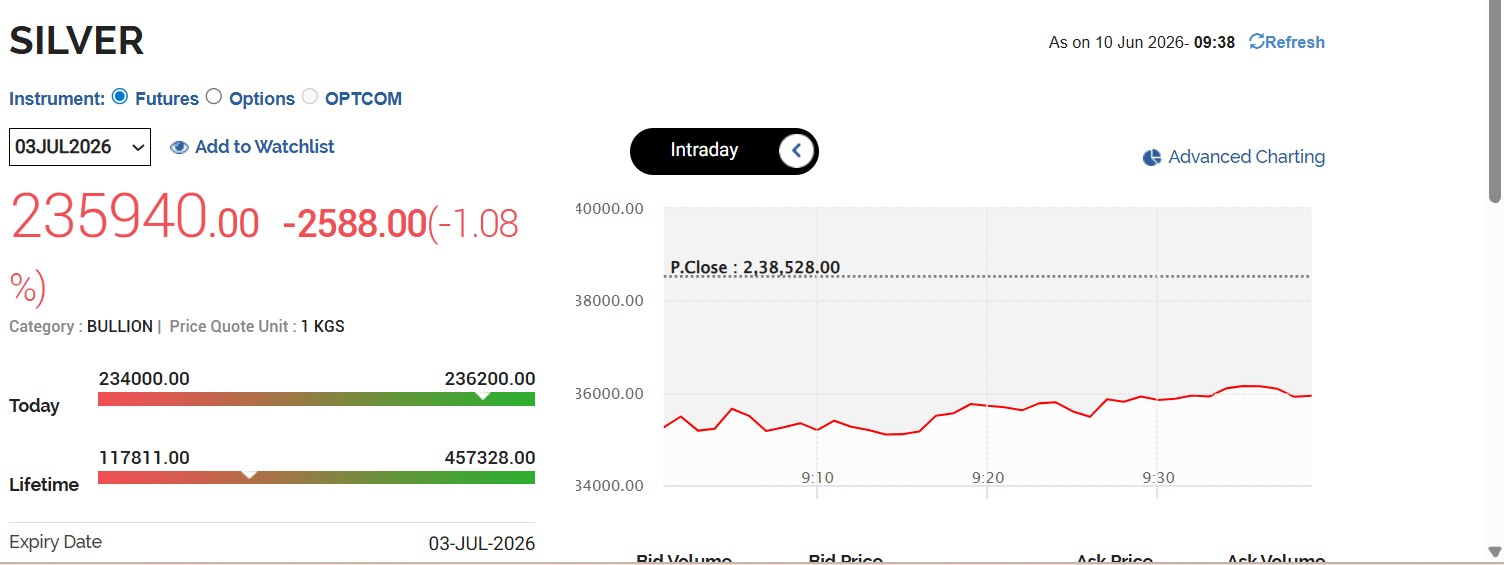 Live Silver Rates Today: MCX Silver Drops To Rs 2.34 Lakh