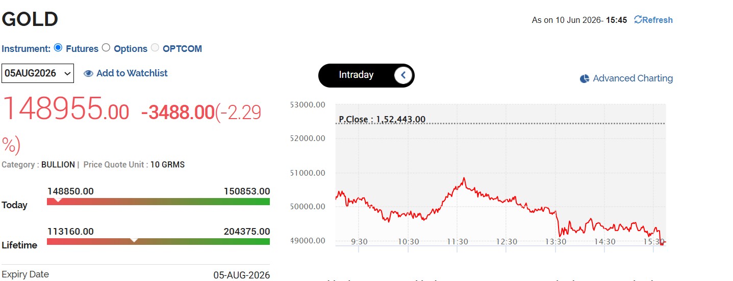Live Gold Rates Today: MCX Gold Crashes Below Rs 1.49 Lakh