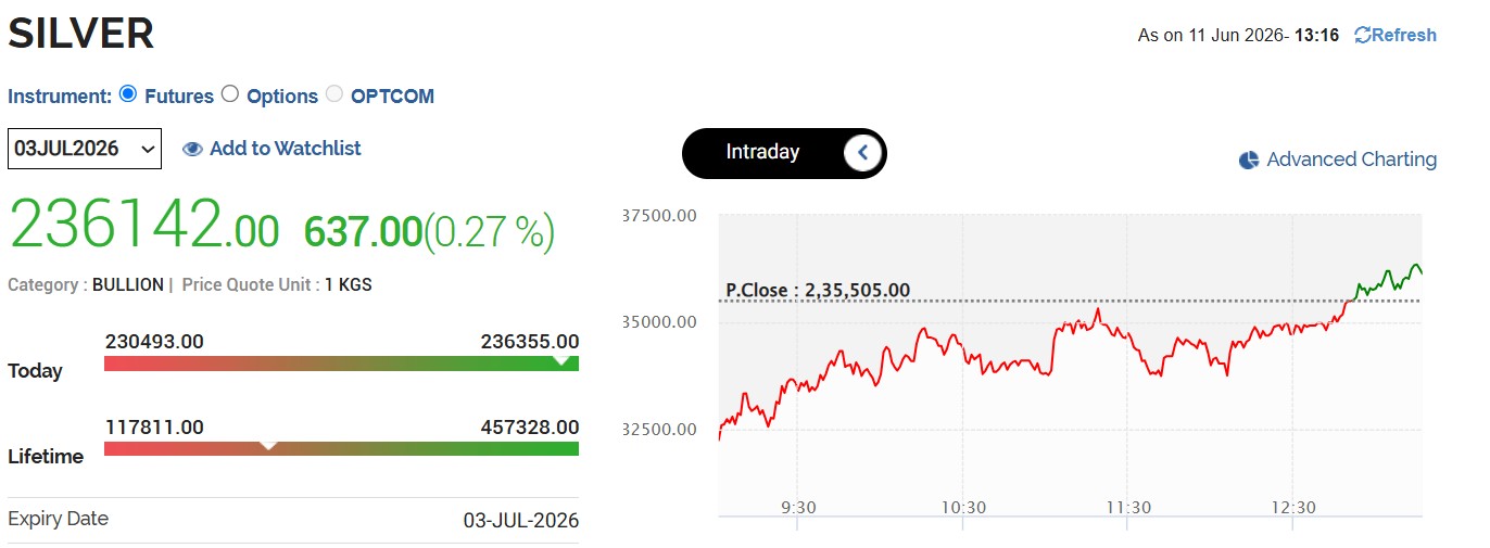 Live Silver Rates Today: MCX Silver Gains Momentum