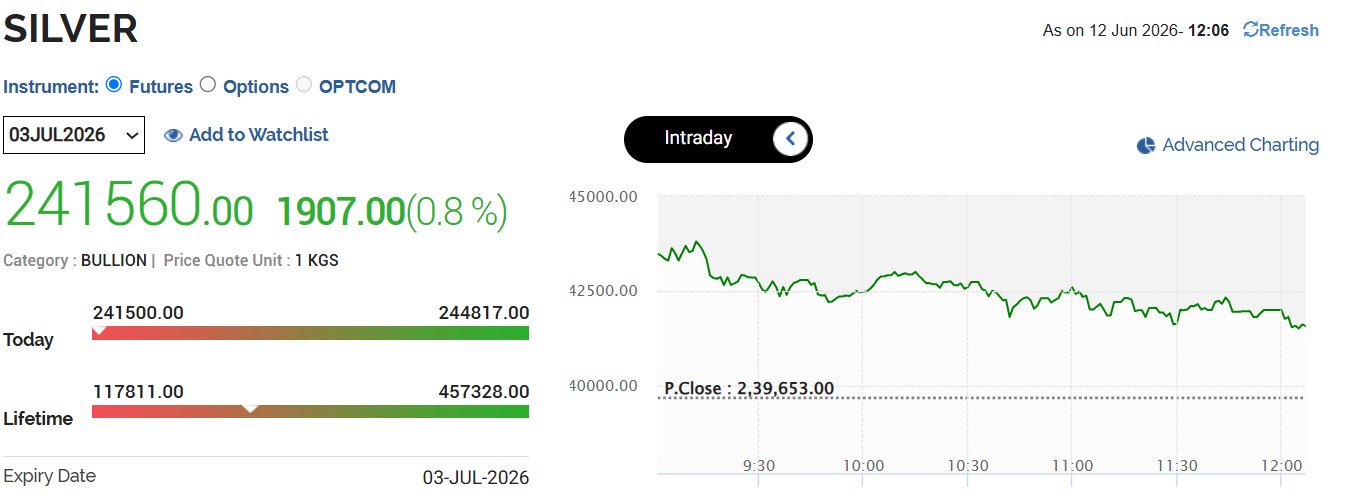 Live Silver Rate Today: MCX Silver Outperforms