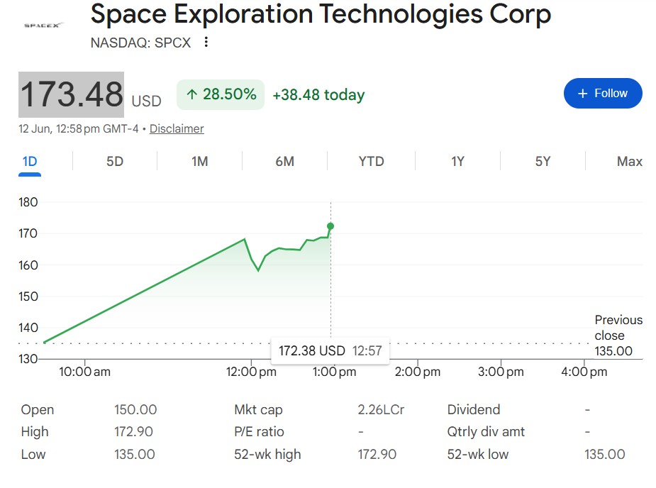 SpaceX IPO Stock Price Live Updates: SpaceX Soars 29% On Listing Day