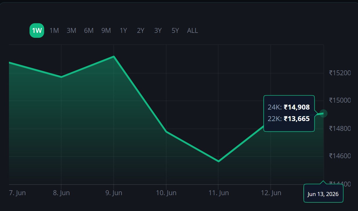 Live Gold Rates Today: India Gold Rates Climb By Rs 34,400 In 2 Days After Rs 75,200 Crash