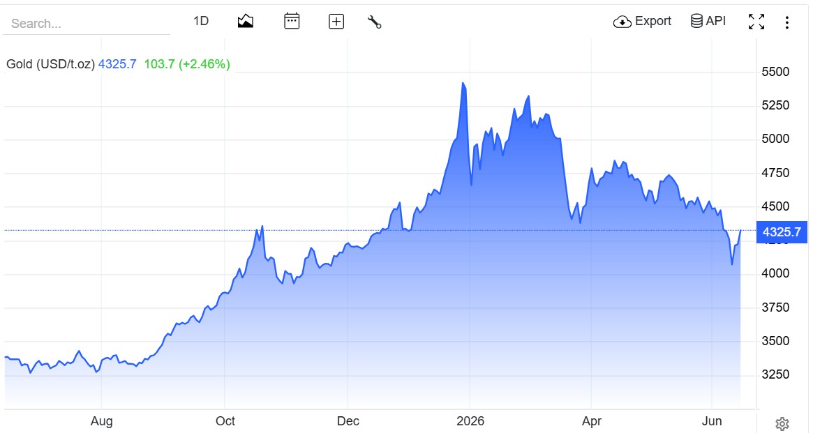 Live Gold Rates Today: Spot Gold Jumps 2.5%