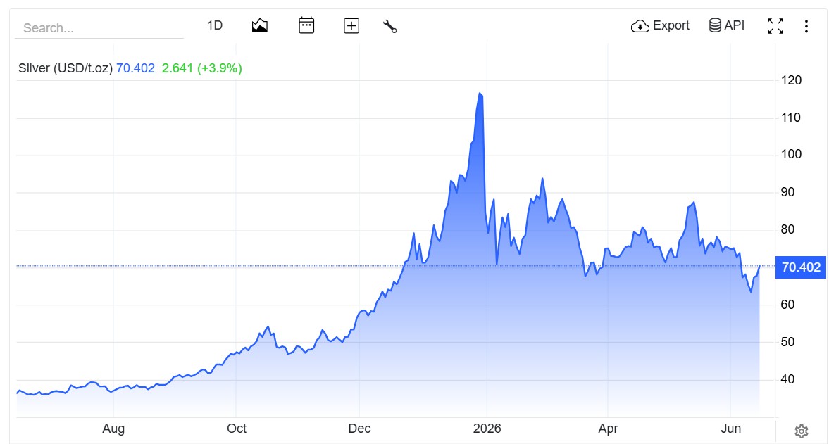 Live Silver Rates Today: Spot Silver Skyrocketed By 5% To Trade Above  Per Ounce