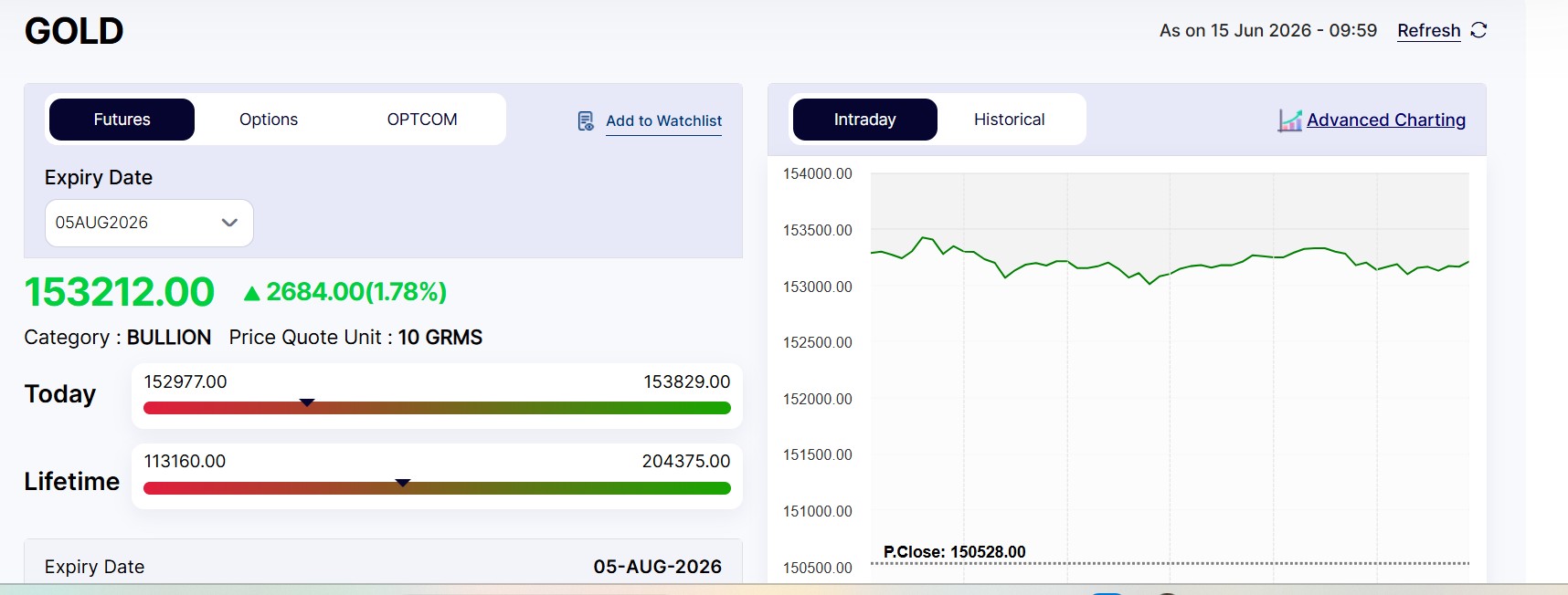 Live Gold Rates Today: MCX Gold Jumps 2%