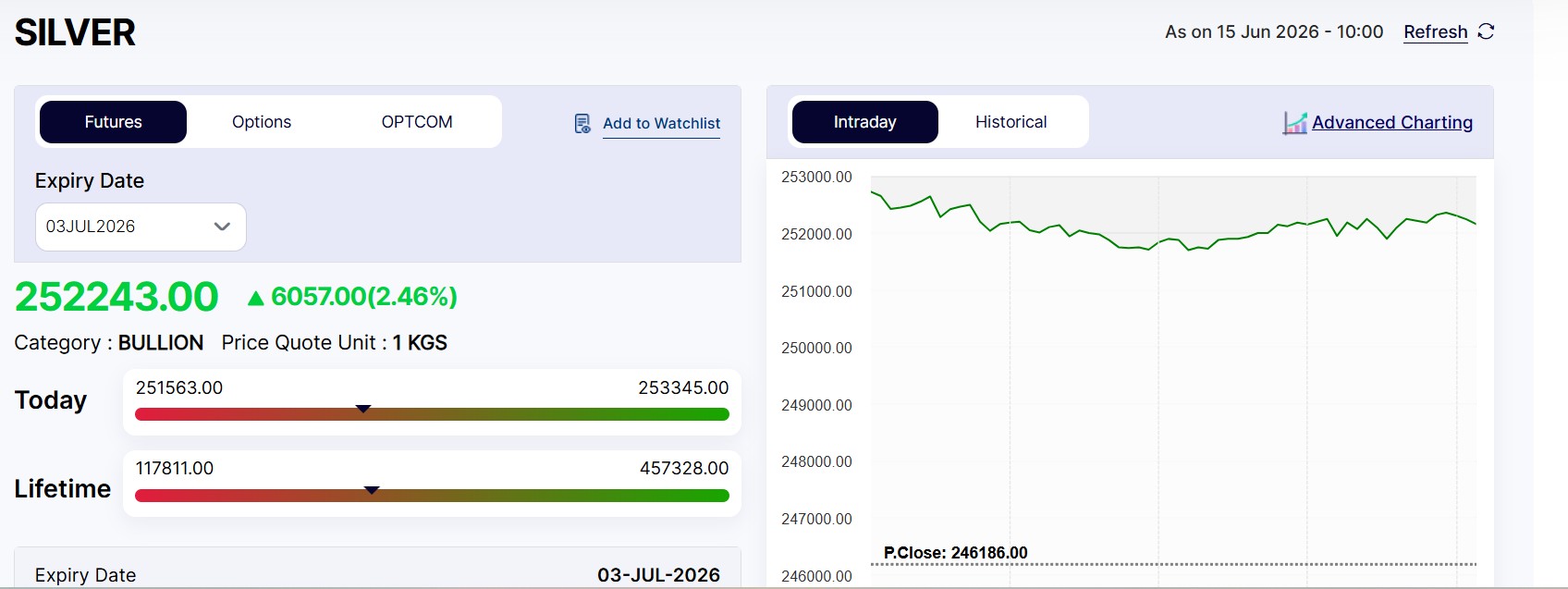 Live Silver Rates Today: MCX Silver Zooms 3%