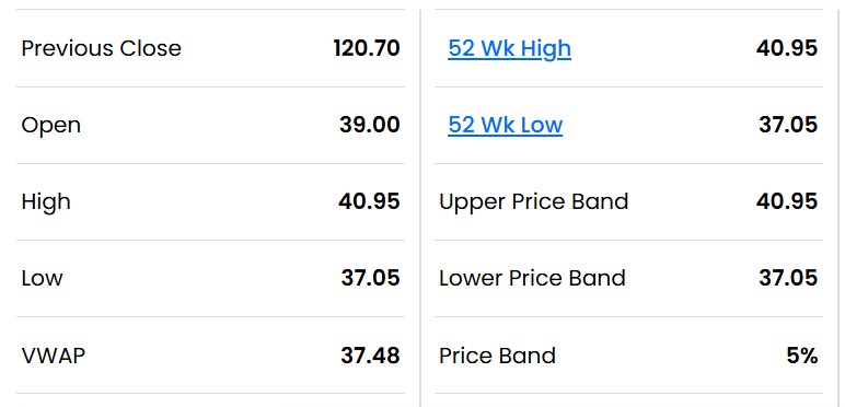 Vedanta Demerger Listing Live: Vedanta Oil & Gas Lists At Rs 39