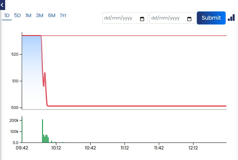 Vedanta Demerger Live: Vedanta Aluminium Hits 5% Lower Circuit