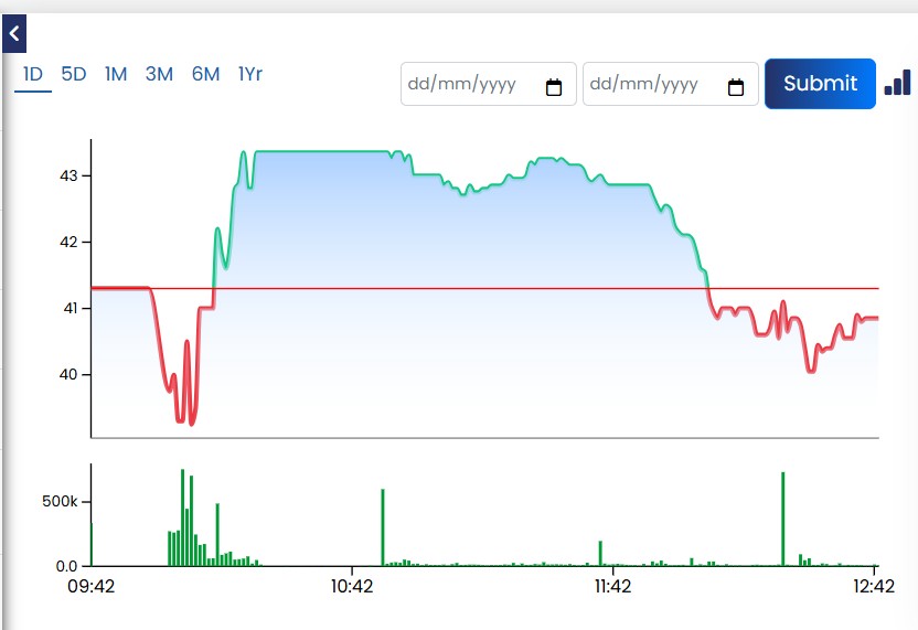 Vedanta Power Falls After 5% Upper Circuit; Vedanta Aluminum Hits 5% Lower Circuit