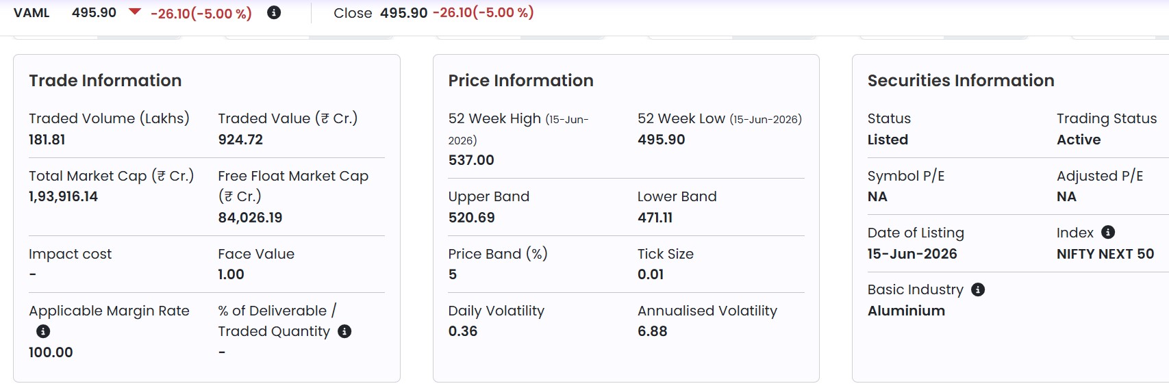 Vedanta Demerger Live: Vedanta Aluminium Extends Losses To Decline By 5%