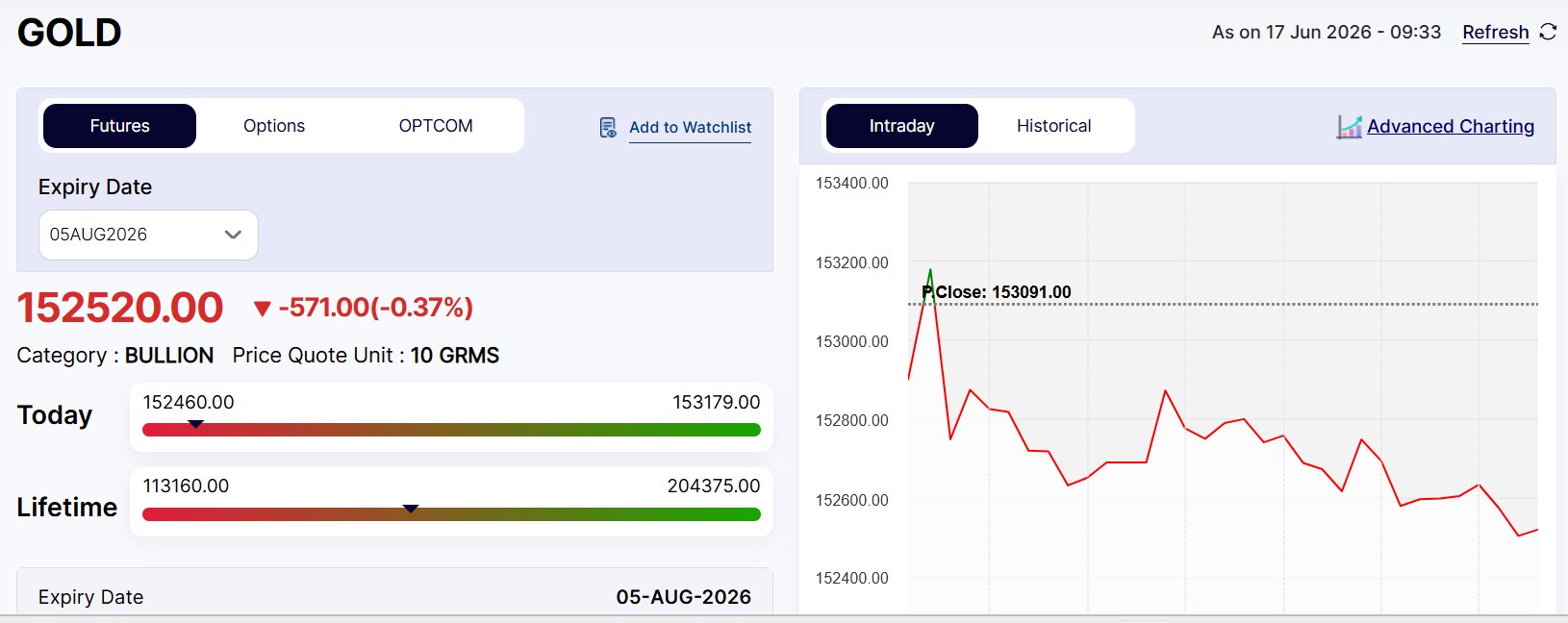 Live Gold Rates Today: MCX Gold Falls After 2-Days Uptrend