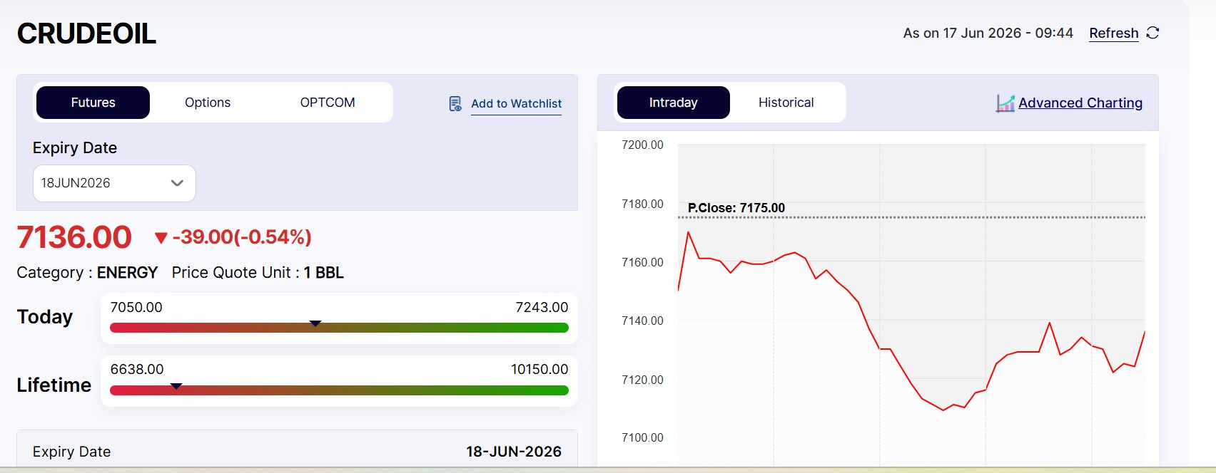 Live Crude Oil Prices Today: MCX Crude Falls Too
