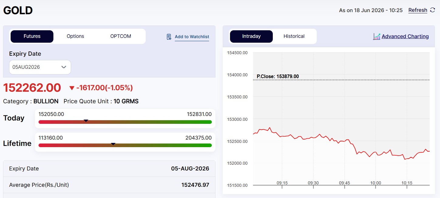 Live Gold Rates Today: MCX Gold Crashes Hard