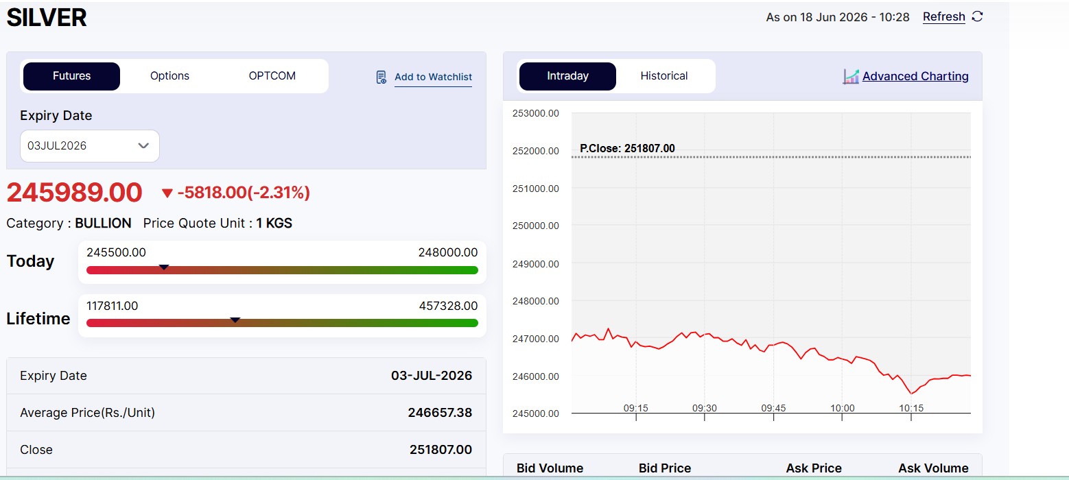 Live Silver Rates Today: MCX Silver Price Nosedives