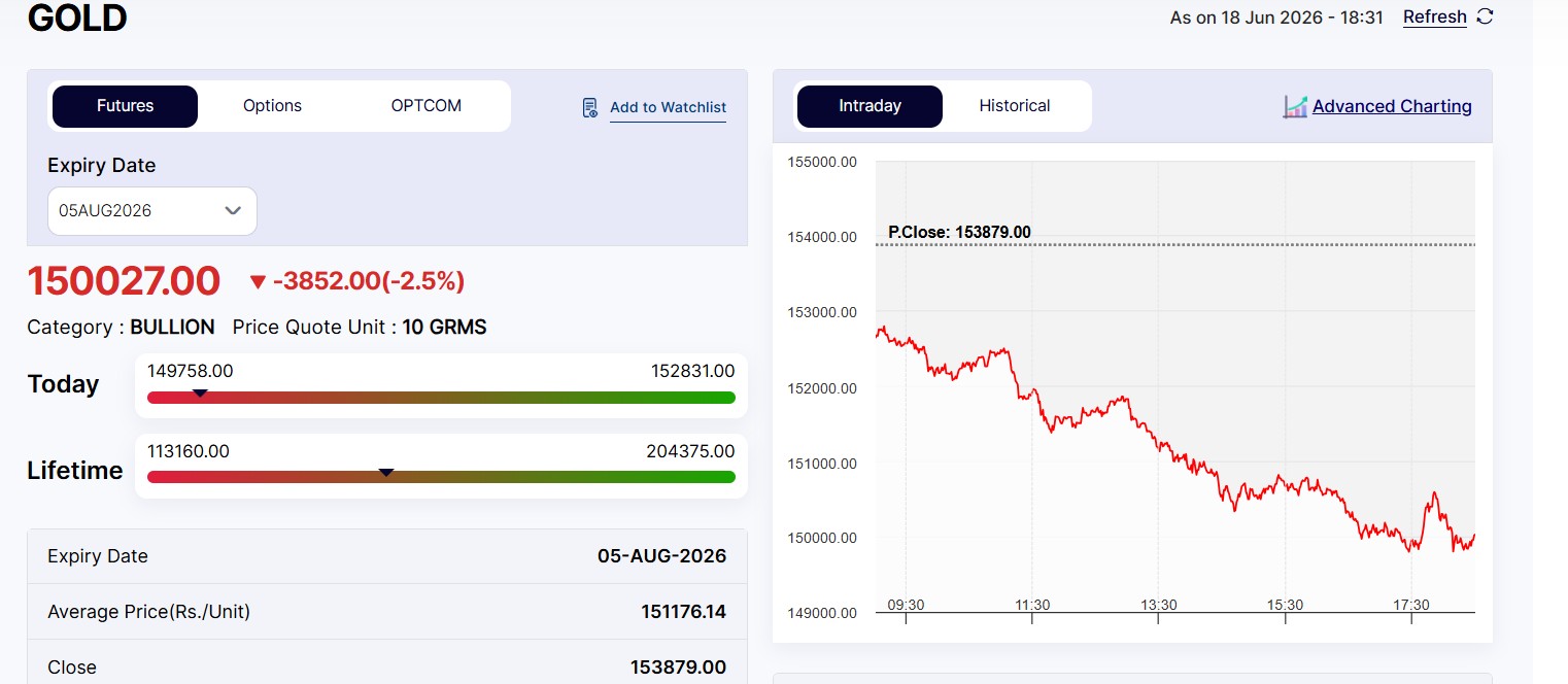 Live Gold Rates Today: Mega Crash In MCX Gold