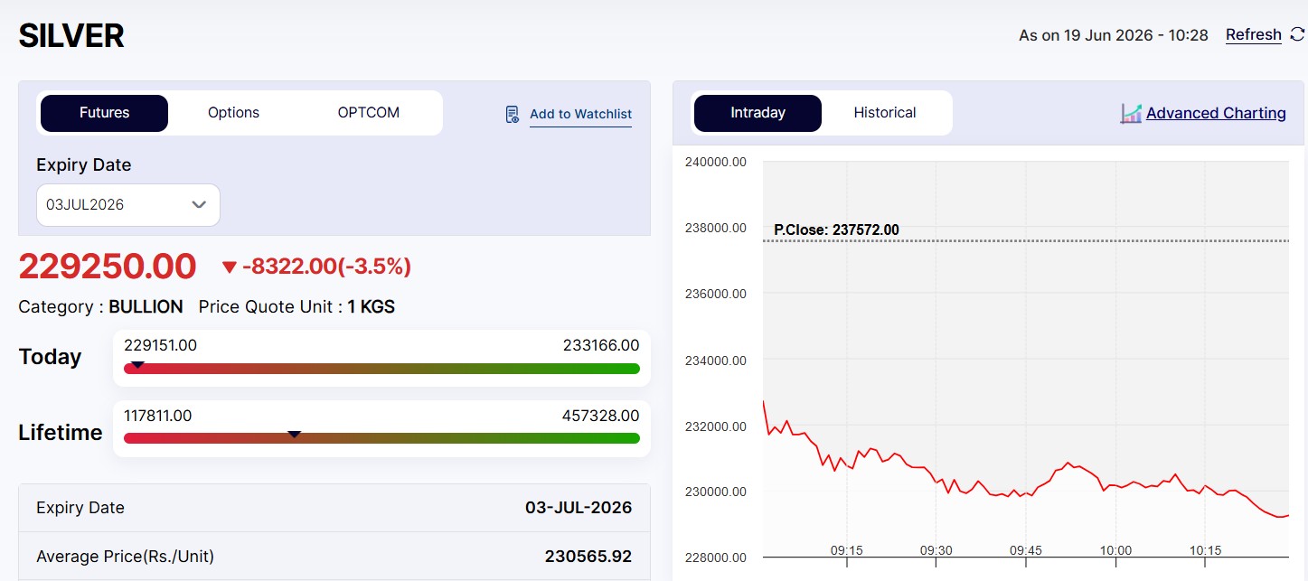 LIVE Silver Rates Today: MCX Silver Nosedives Rs 8,500