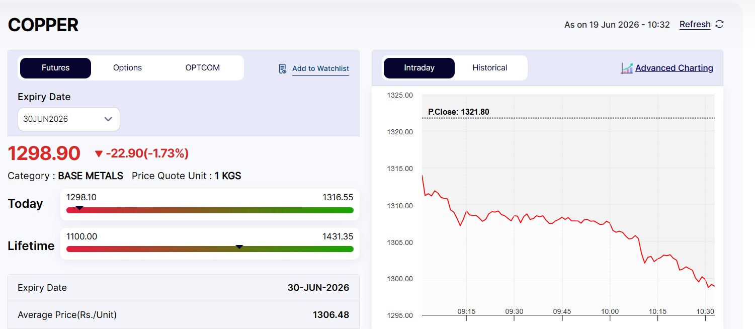 Live Commodity Market Today: Copper Price At MCX Falls