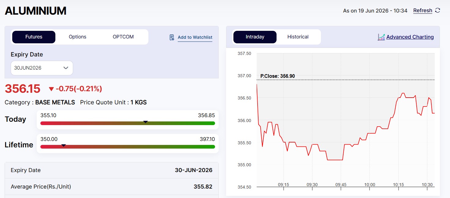 Live Commodity Market Today: MCX Aluminium Down