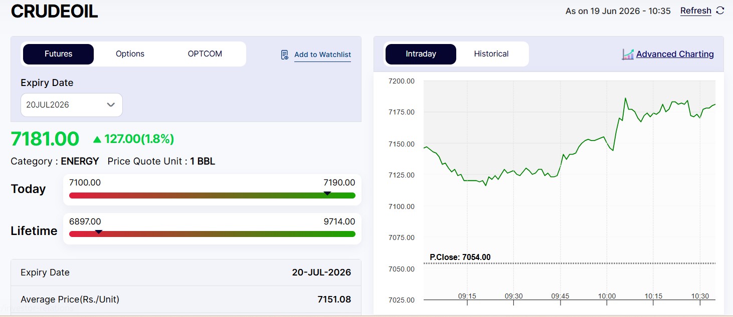 Live Crude Oil Prices Today: MCX Crude Oil Jumps 1%