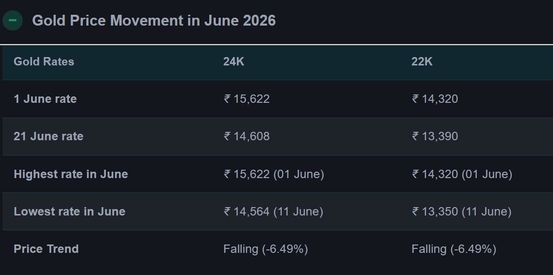 Live Gold Rates Today: Gold Rates In India Falls 6.5% In June So Far