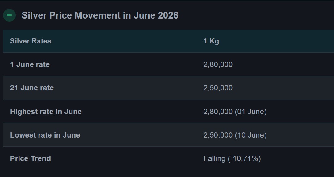 Live Silver Rates Today: Silver Rates In India Crash By 11% In June 2026 So Far