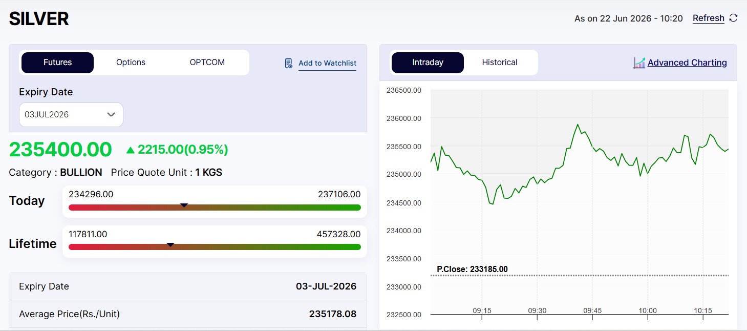 Live Silver Rates Today: MCX Silver Jumps Over Rs 2,200