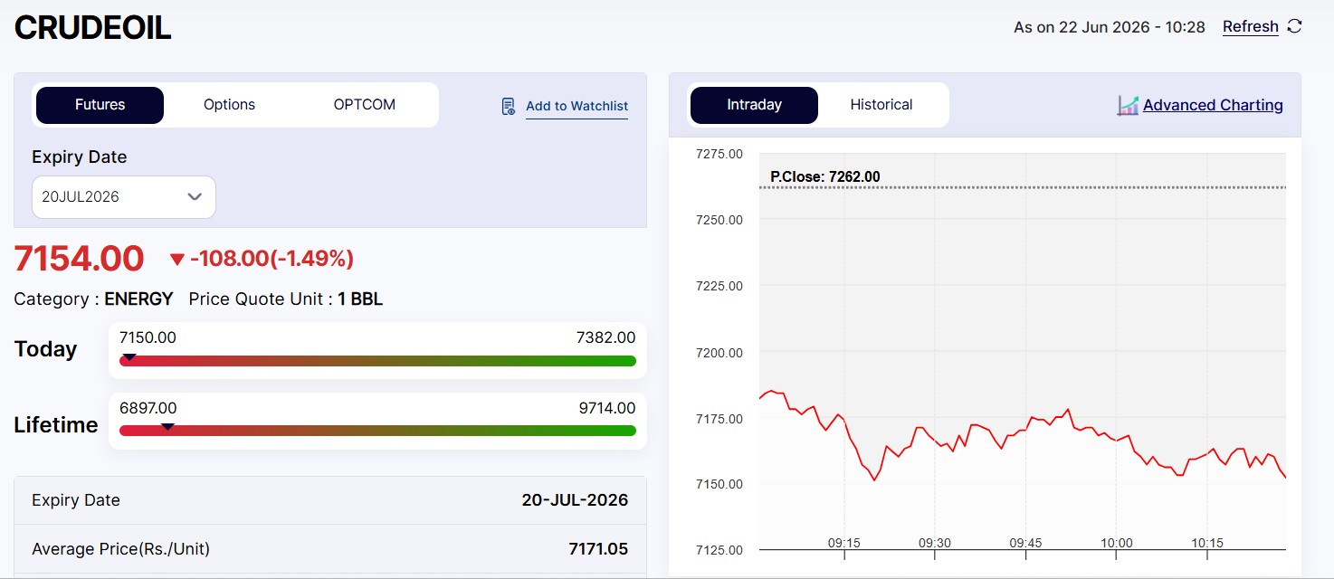 Live Crude Oil Prices Today: MCX Crude Falls Sharply