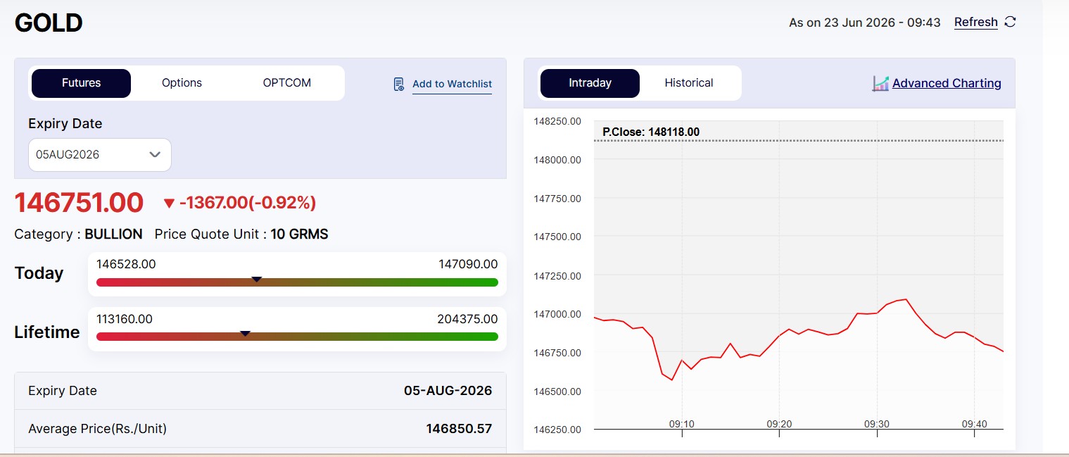 Live Gold Rates Today: MCX Gold Crashes Steeply
