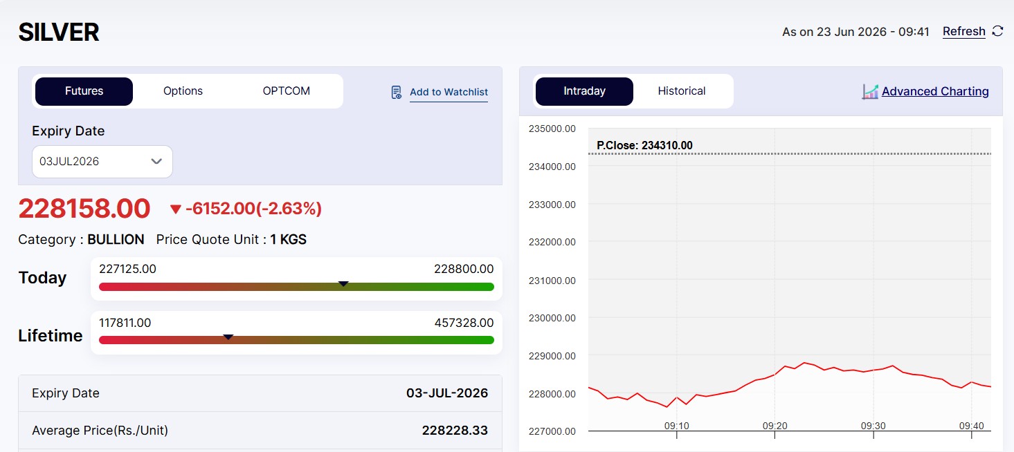 Live Silver Rates Today: MCX Silver Nosedives Worst