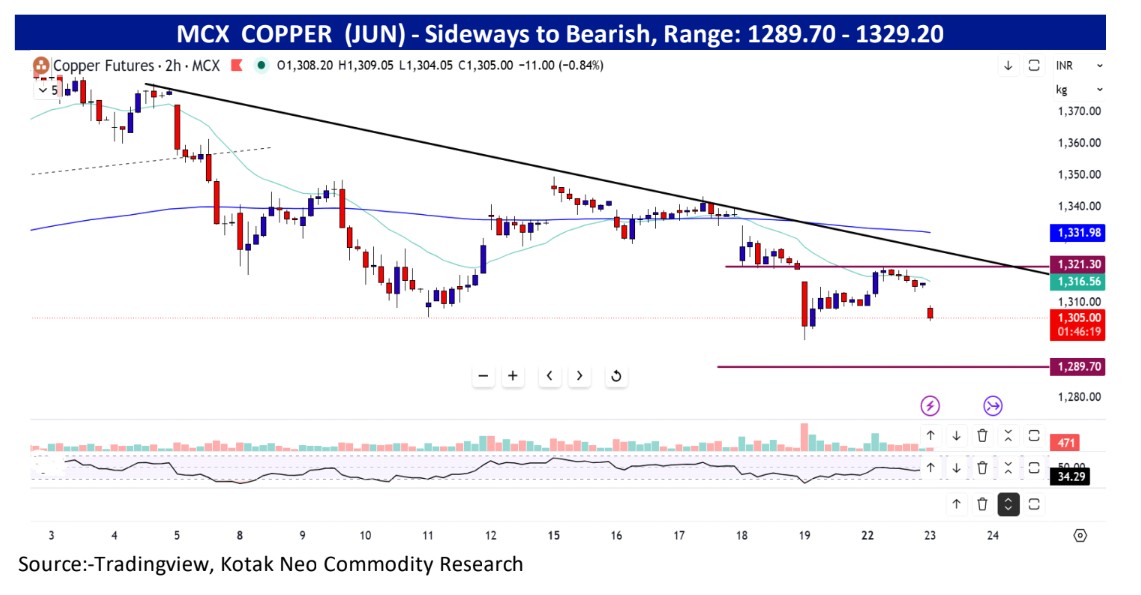 Live Commodity Market: Copper Price Technical