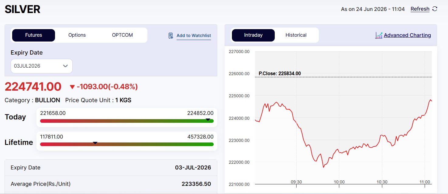 Live Silver Rates Today: MCX Silver Recovers Some Losses