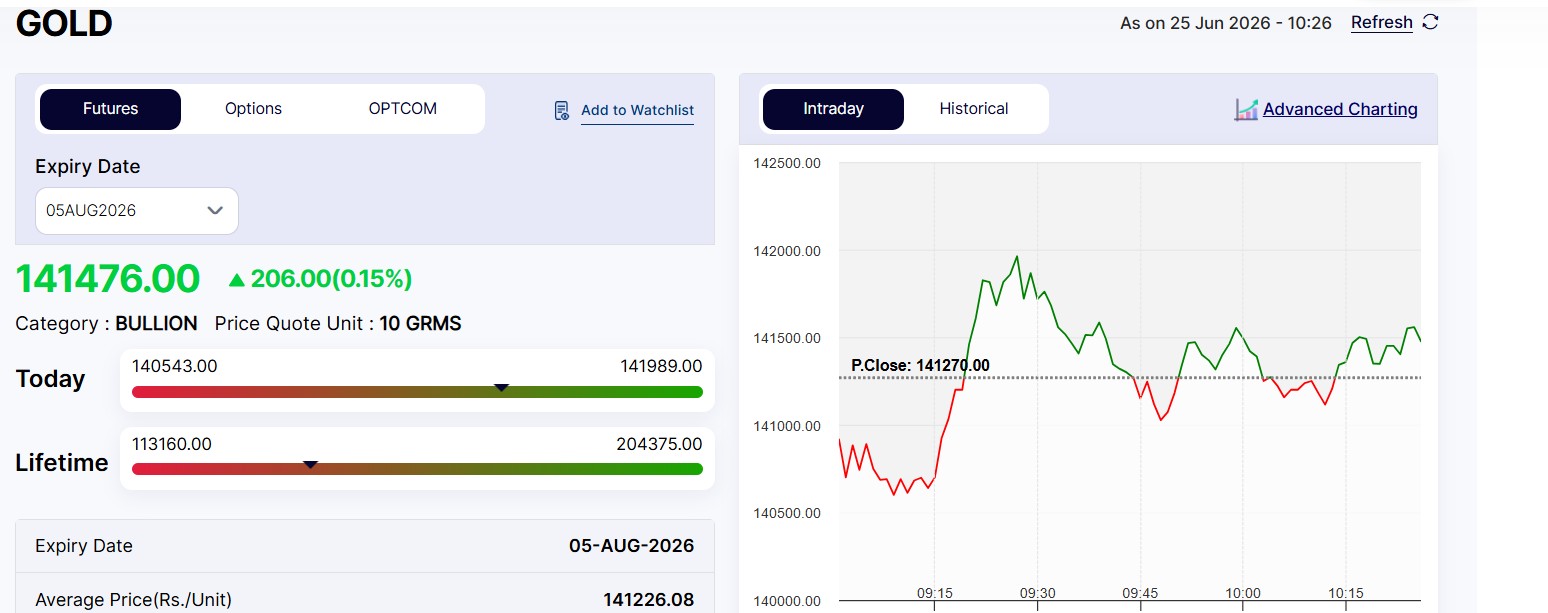 Live Gold Rates Today: MCX Gold Trades Cautiously Up